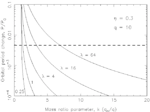 Figure 4. Plot of the initial/ﬁnal mass ratio (in this casebinding energies of the envelope of the donor star (an ejection efﬁciency q is deﬁned asMcore/MNS), k(= q0/q), versus the change in the orbital period – P/P0.The dashed line represents the value of