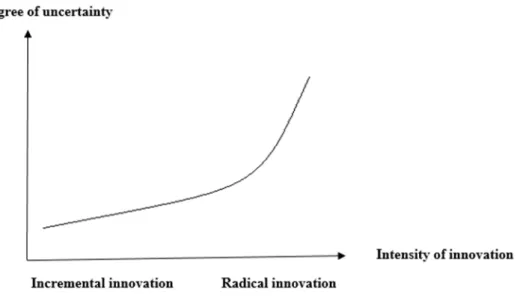 Fig. 2.   Intensité de l’innovation/ degré d’incertitude 