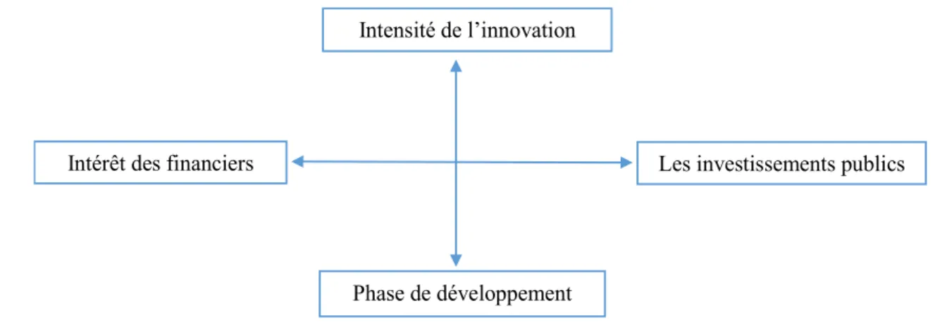 Fig. 3.   Carré magique de l'innovation 