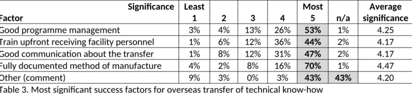 Table 2. Key barriers to sharing technical know-how with another facility