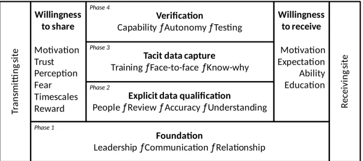 Figure 2 Transfer of Technical Intellect Framework