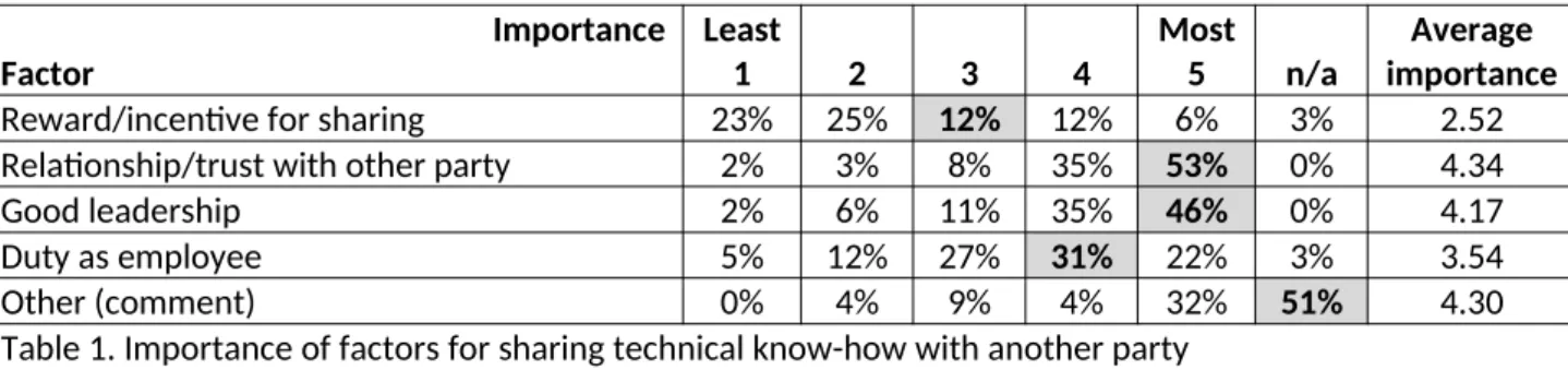 Table 1. Importance of factors for sharing technical know-how with another party