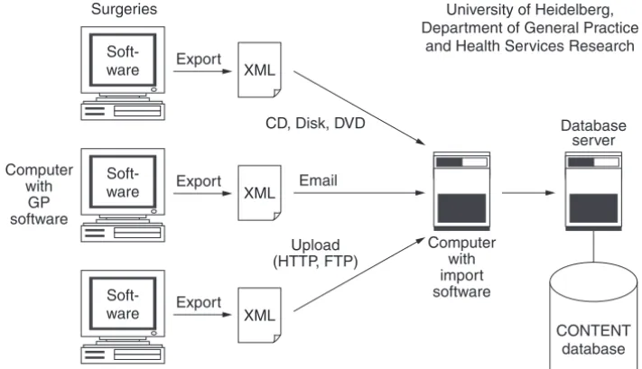 Figure 1 Data transfer architecture