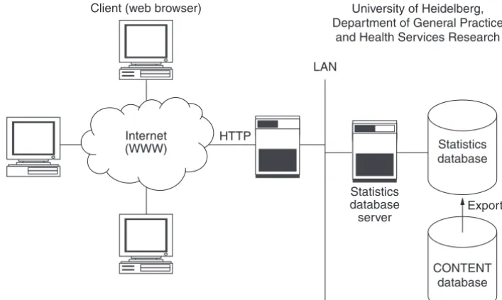 Figure 2 schematically shows the architecture for web-based analysis. At regular intervals data relevant for statistical analyses will be transferred from the CONTENT database server to a statistics database server