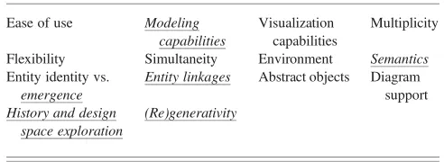 Table 1. Requirements for computational conceptual designtools