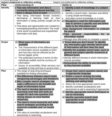 Table 1. Aspects of IL Pillars (2011) 