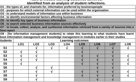 Table 2. Module learning outcomes achieved.  Identified from an analysis of student reflections