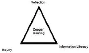 Figure 11: Reflection, inquiry, IL and deeper learning 
