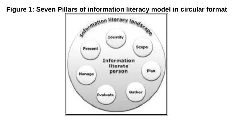 Figure 1: Seven Pillars of information literacy model in circular format 