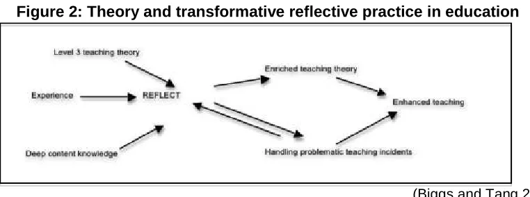 Figure 2: Theory and transformative reflective practice in education 