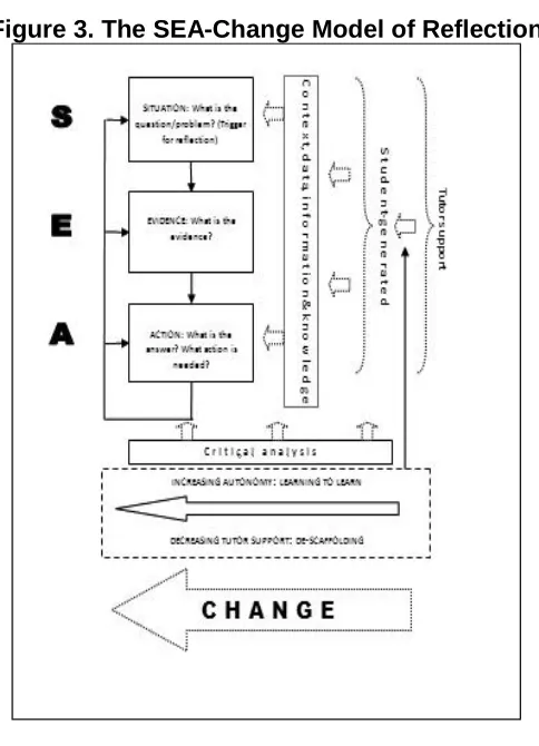 Figure 3. The SEA-Change Model of Reflection 