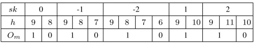 Table V. For example, if andsk1 = 2, we can determine = 1, otherwise if h1 = 1, the value of sk is 2.In sum, in this step, if or, we can directly recover