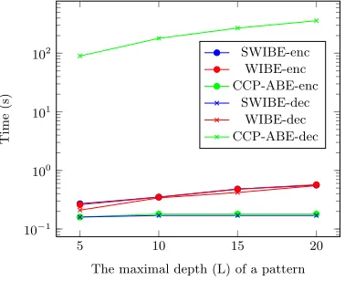 Fig. 1: Encryption and decryption time in SWIBE, WIBE, and CCP-ABE