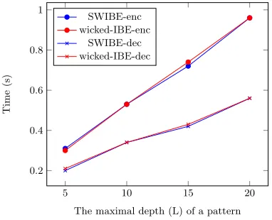 Fig. 2: Encryption and decryption time in SWIBE and wicked-IBE