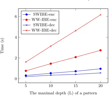 Fig. 3: Encryption and decryption time in SWIBE and WW-IBE