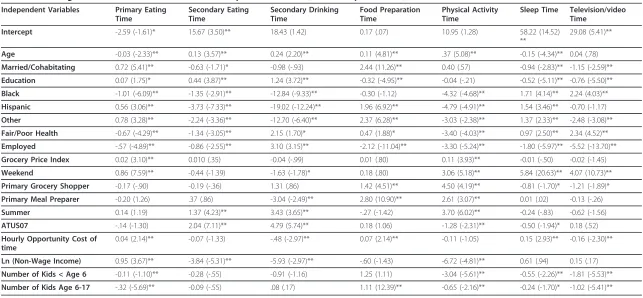 Table 5 First Stage Parameter Estimates from the Tobit Equations: Females (t ratios in parentheses)a