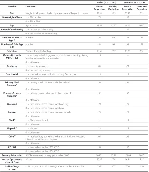 Table 1 Weighted Descriptive Statistics