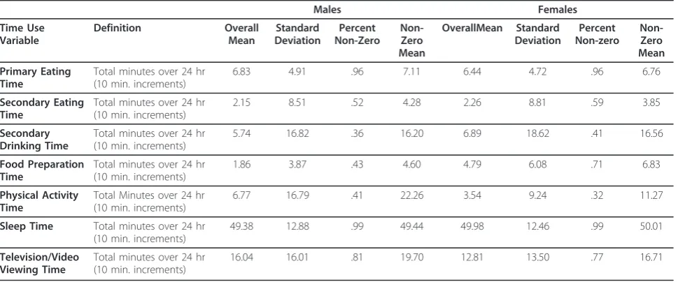 Table 2 Descriptive Statistics for the Time Use Measures