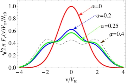 Figure 1. Plot of 2πF v V( )eteNe0 against v Vte  for different values of α .    