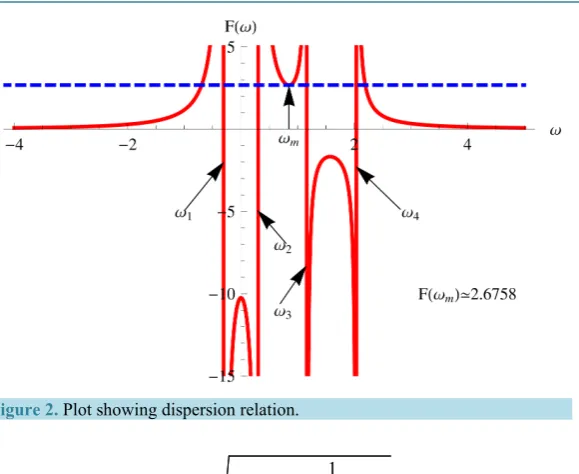 Figure 2. Plot showing dispersion relation.                                  