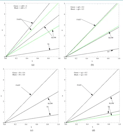 Figure 3. Contour plot showing dispersion relation against the wave number k for Fast (F), Slow (S), and Ion Acoustic (IA) modes for different parameter values