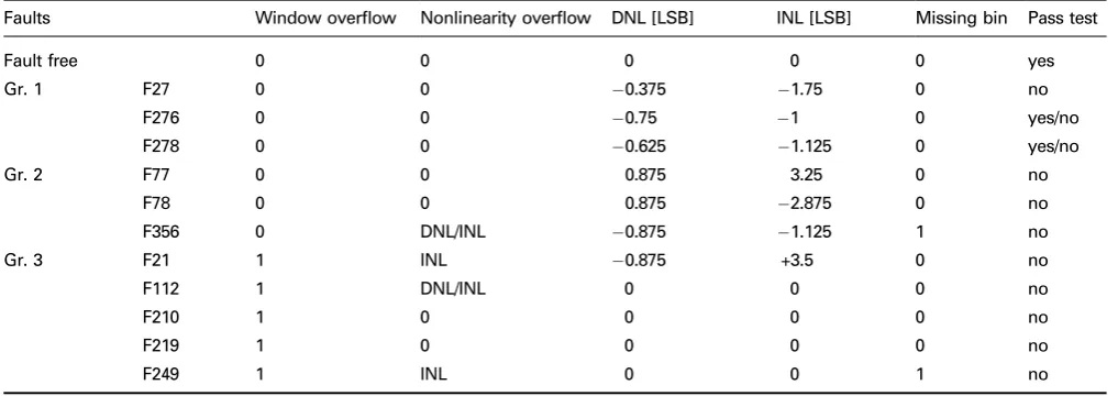 Table 2: Test results for a selection of representative failure modes