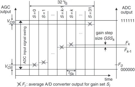 Fig. 3Output voltage swing test methodology