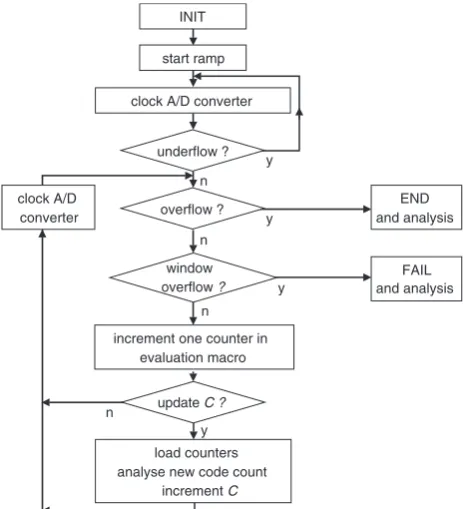 Fig. 4A/D converter test methodology