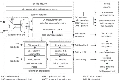Fig. 6Block diagram of ﬂexible embedded test solution