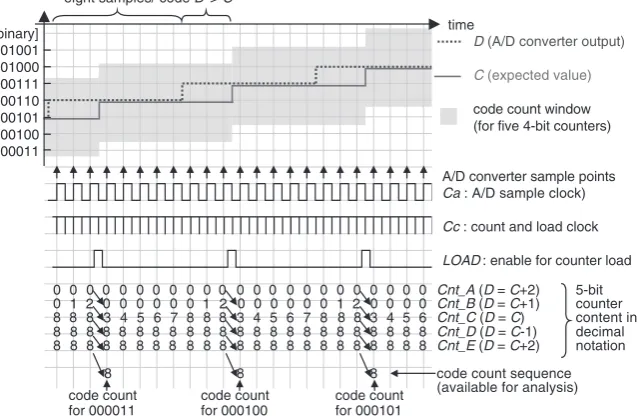 Fig. 7Code count window, clocking scheme and content of code count accumulator