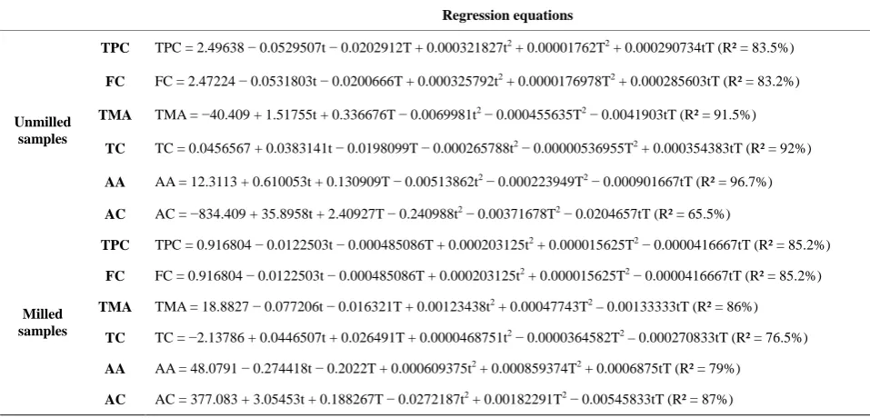 Table 1. Second order polynomial equations relating response variables to test variables for the unmilled and milled samples