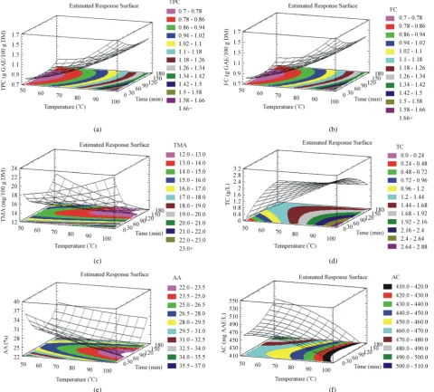 Figure 1. Phenolic compounds yield, flavonoid content, anthocyanin content, tannin content, antiradical activity and antioxi-riables (time and temperature).dant capacity surface plots for milled samples