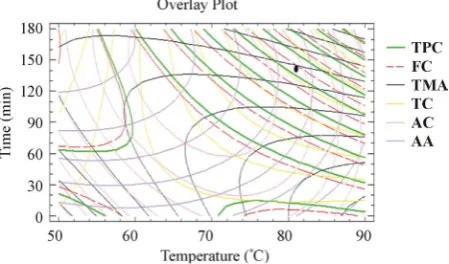 Figure 3. Desirability analysis. Superposition plots, showing the best experimental parameters that maximize all the responses for milled samples