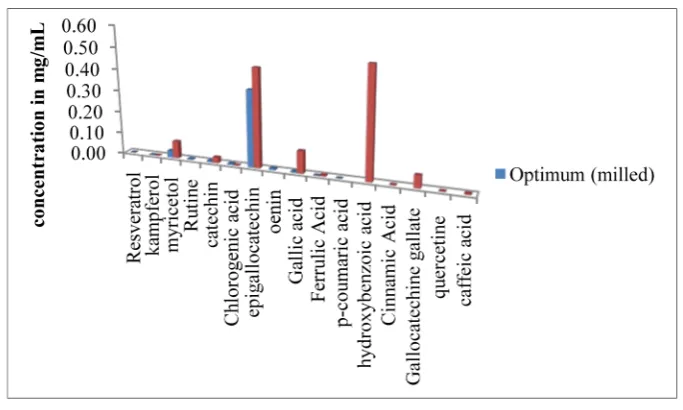 Figure 5. Phenolic content of the optimums determined by HPLC.