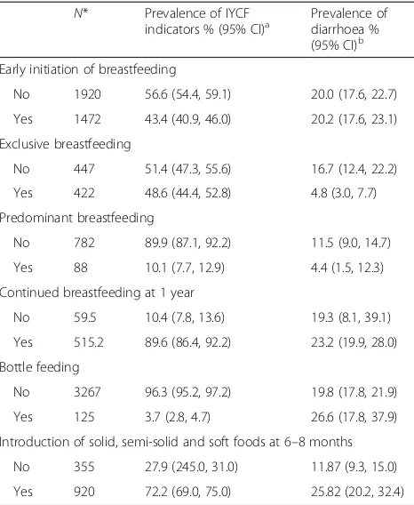 Table 2 Prevalence of IYCF indicators and diarrhoea amongchildren 0–23 months in Tanzania, TDHS 2010