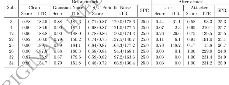 Table 1 P300 speller attack results. Before attack: Baselines on clean EEG data (without adding any perturbations) and Gaussian- Gaussian-noise-perturbed EEG data, and the corresponding SPRs (dB)
