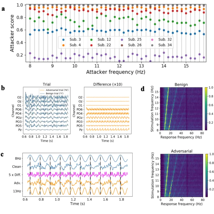 Figure 3 SSVEP speller attack results. a, Attacker scores of manipulating the SSVEP speller to misclassify the 5 × 40 = 200 test character trials into a speciﬁc attacker frequency (character)