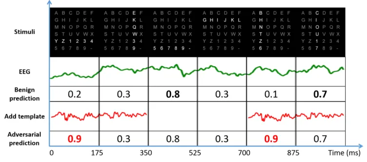 Figure 4 Illustration of the attack procedure in the P300 protocol. The attacker character is Z, whereas the user character is 7