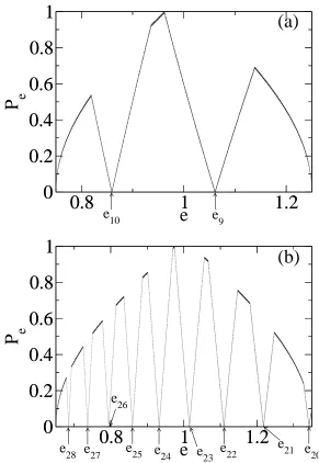 Figure 8.Normalised distribution of successive reﬂection energies for the controlparameters r = 1, a/l = 1, L/l = 2.5, δ1 = 0.25, δ2 = 0.35 and Nc = 15G for (a) wellI and (b) well II.