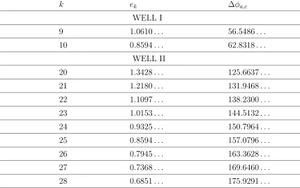 Table 1. Resonance energies and ﬂight times inside both well I and well II for thecontrol parameters r = 1, a/l = 1, L/l = 2.5, δ1 = 0.25, δ2 = 0.35 and Nc = 15G.