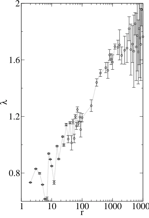 Figure 4. Positive Lyapunov exponent,control parameters used were λ as a function of r for the chaotic sea