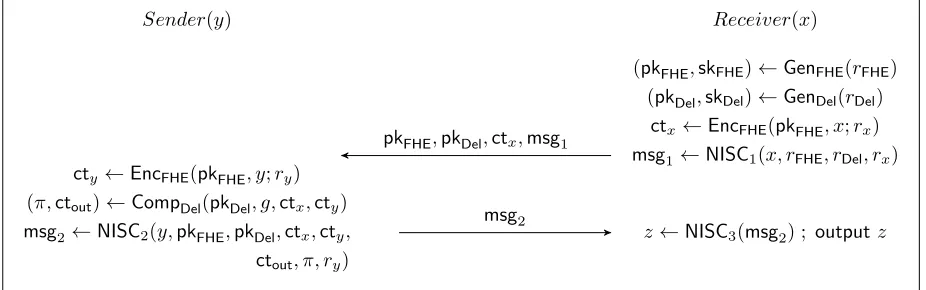 Figure 1: The ﬁnal SNISC protocol. (EvalNISC protocol and and the functionalityNISC1, NISC2, NISC3) denotes the underlying (non-succinct) g denotes the homomorphic evaluation g(c1, c2) =FHE(pkFHE, f, c1, c2).