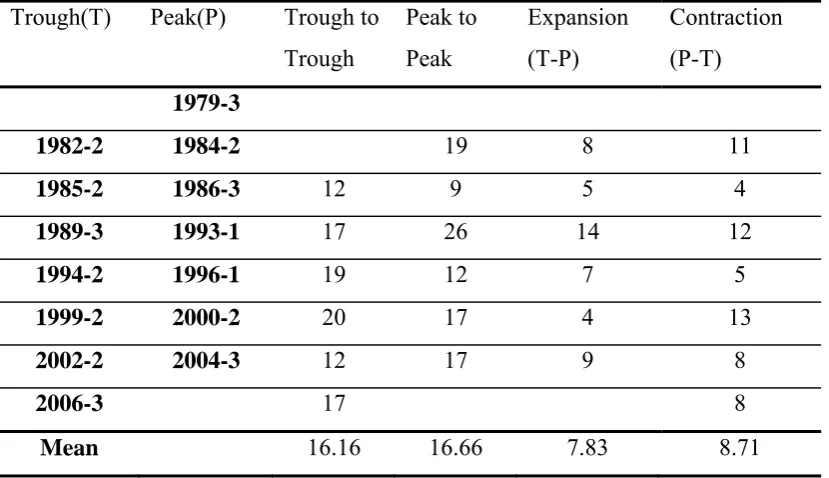Table 4.4 Significant Turning Points and Cyclical Relationship of UK Tourism Demand 