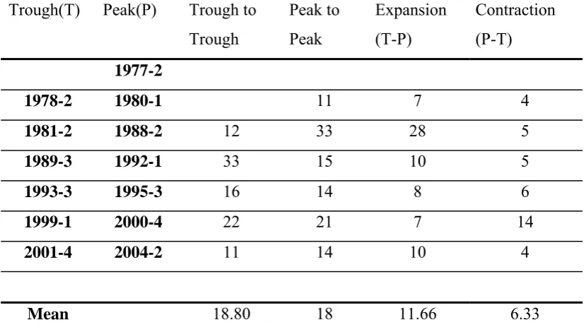 Table 4.5 Significant Turning Points and Cyclical Relationship of Japan Tourism Demand 