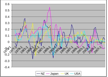 Figure 4.21 Smoothed Growth of All Four Countries Using BSM Method 