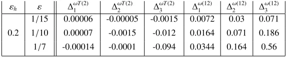 Table 1. Relative diﬀerences for homogeneous beam, ν = 0.25