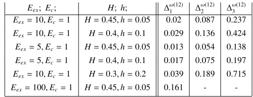 Table 2. Relative diﬀerences for three-layer beam, ν = 0.25, ε = 1/15