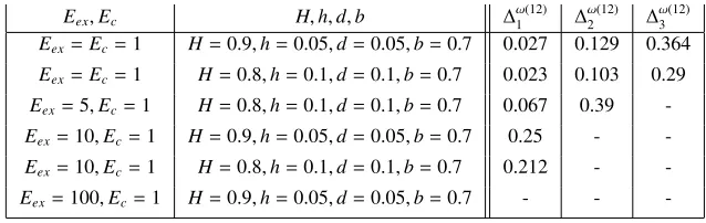 Table 3. Relative diﬀerences for homogeneous I-beam, ν = 0.25, En = Ec