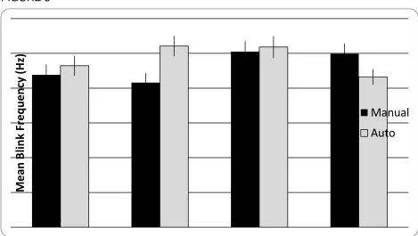 FIGURE 3 Mean Blink Frequency (Hz) 