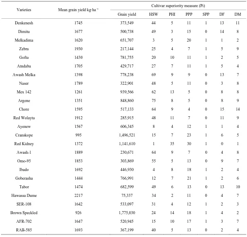 Table 5. to maturity of 25 common bean varieties evaluated under nonstress and drought stress environments in Hawassa and Amaro in Stability for grain yield, hundred seed weight, pod harvest index, pods per plant, seeds per plant, days to flowering and day